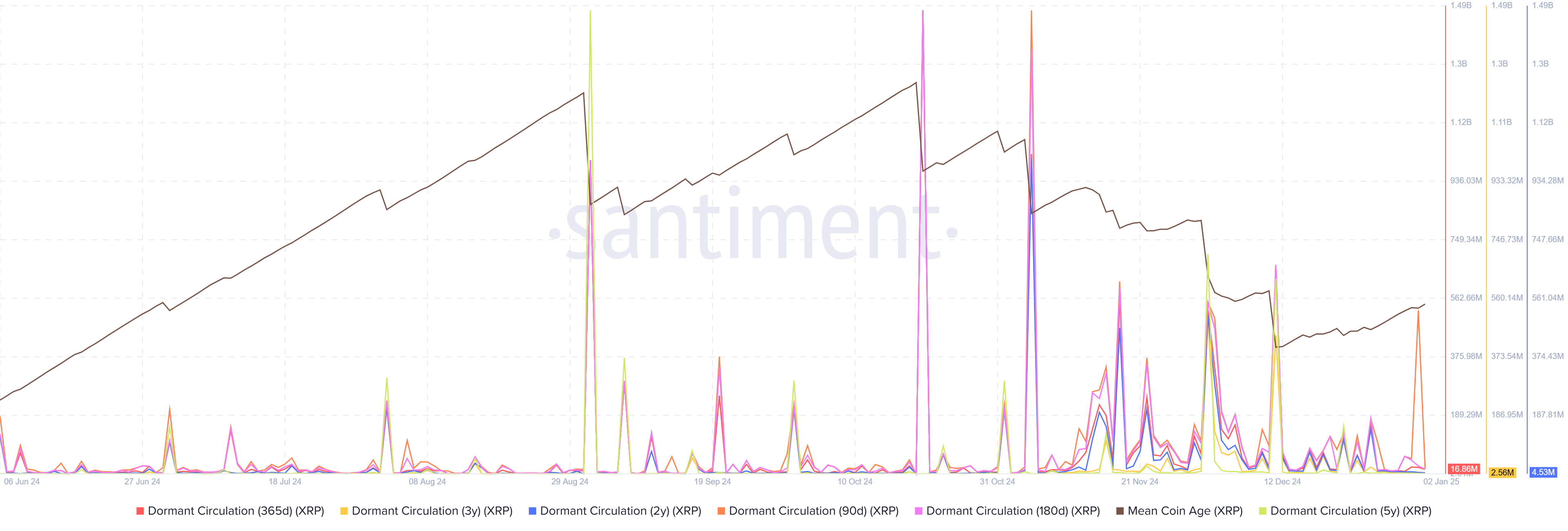 XRP Dormant Circulation and Mean Coin Age. Source: Santiment